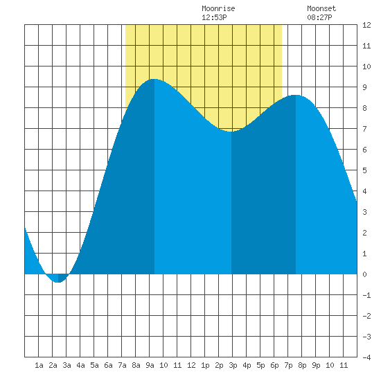 Cornet Bay tide chart for Monday, October 7, 2024