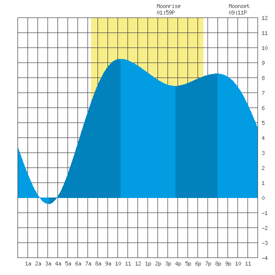Cornet Bay tide chart for Tuesday, October 8, 2024