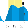 Cornet Bay tide chart for Tuesday, October 8, 2024