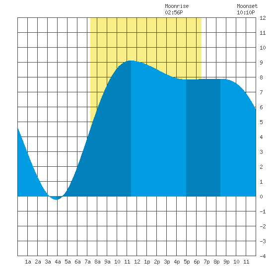 Cornet Bay tide chart for Wednesday, October 9, 2024
