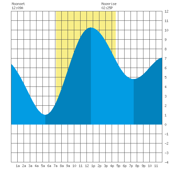 Cornet Bay tide chart for Sunday, November 10, 2024