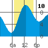 Cornet Bay tide chart for Sunday, November 10, 2024