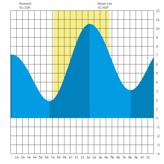 Cornet Bay tide chart for Monday, November 11, 2024