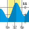 Cornet Bay tide chart for Monday, November 11, 2024