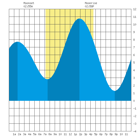 Cornet Bay tide chart for Tuesday, November 12, 2024