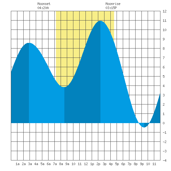 Cornet Bay tide chart for Wednesday, November 13, 2024