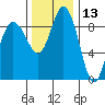 Cornet Bay tide chart for Wednesday, November 13, 2024