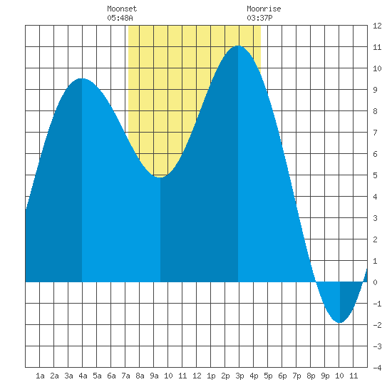 Cornet Bay tide chart for Thursday, November 14, 2024
