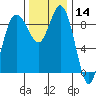 Cornet Bay tide chart for Thursday, November 14, 2024
