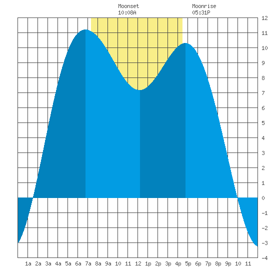 Cornet Bay tide chart for Sunday, November 17, 2024