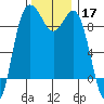 Cornet Bay tide chart for Sunday, November 17, 2024