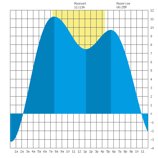 Cornet Bay tide chart for Monday, November 18, 2024