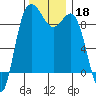 Cornet Bay tide chart for Monday, November 18, 2024