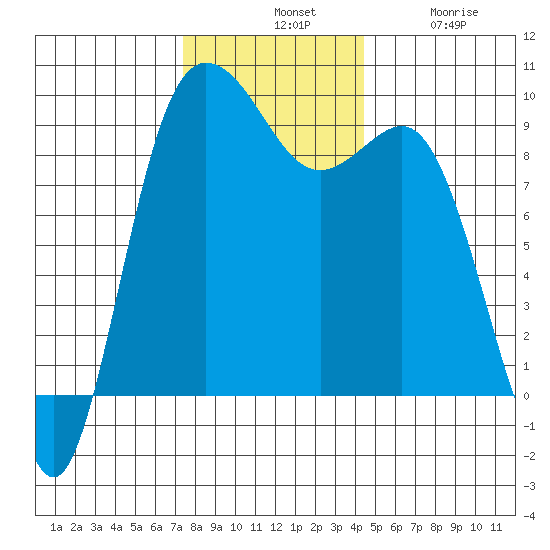 Cornet Bay tide chart for Tuesday, November 19, 2024