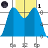 Cornet Bay tide chart for Friday, November 1, 2024