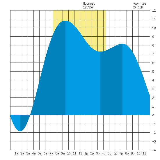 Cornet Bay tide chart for Wednesday, November 20, 2024