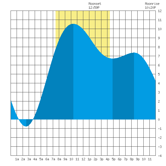 Cornet Bay tide chart for Thursday, November 21, 2024