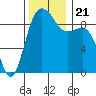 Cornet Bay tide chart for Thursday, November 21, 2024