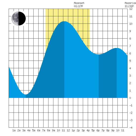 Cornet Bay tide chart for Friday, November 22, 2024