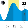Cornet Bay tide chart for Friday, November 22, 2024