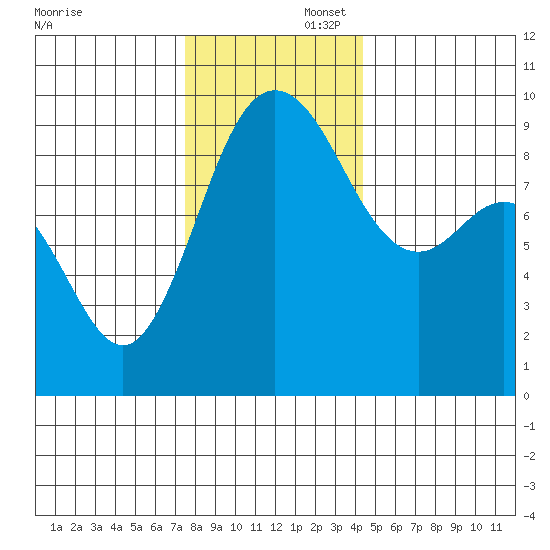Cornet Bay tide chart for Saturday, November 23, 2024