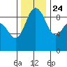 Cornet Bay tide chart for Sunday, November 24, 2024