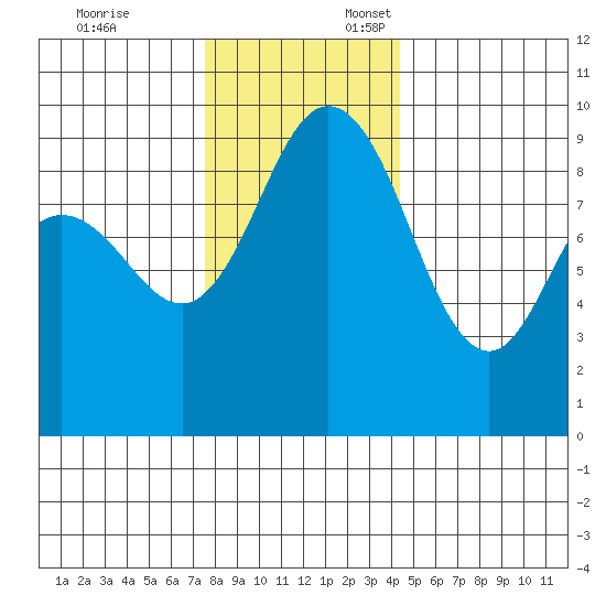 Cornet Bay tide chart for Monday, November 25, 2024