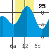 Cornet Bay tide chart for Monday, November 25, 2024