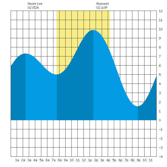Cornet Bay tide chart for Tuesday, November 26, 2024