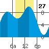 Cornet Bay tide chart for Wednesday, November 27, 2024