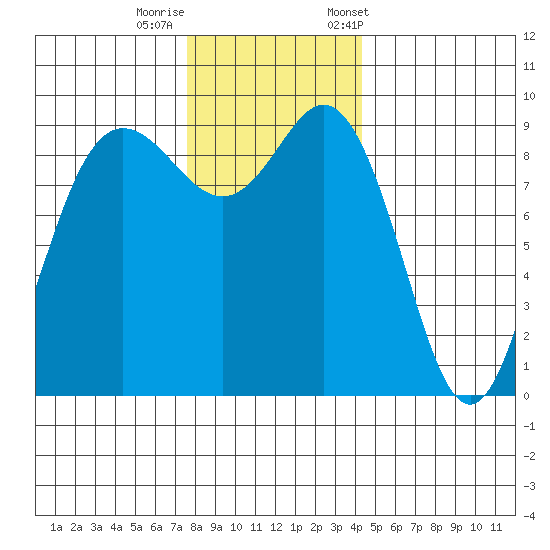 Cornet Bay tide chart for Thursday, November 28, 2024