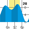 Cornet Bay tide chart for Thursday, November 28, 2024