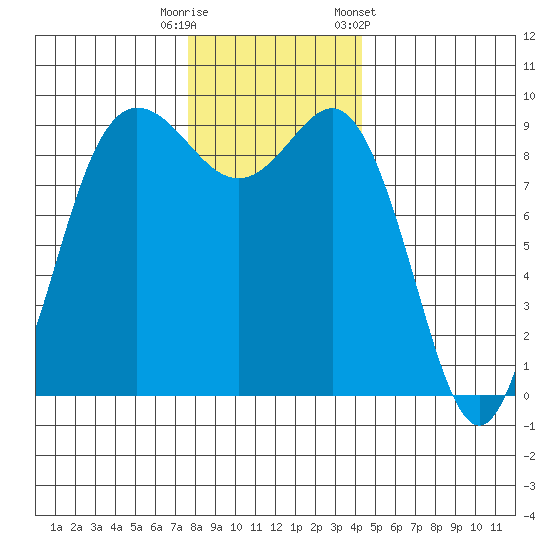 Cornet Bay tide chart for Friday, November 29, 2024