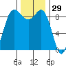 Cornet Bay tide chart for Friday, November 29, 2024