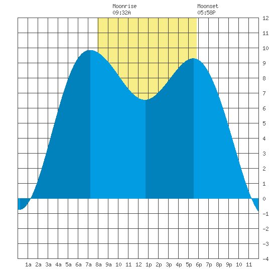 Cornet Bay tide chart for Saturday, November 2, 2024