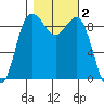 Cornet Bay tide chart for Saturday, November 2, 2024
