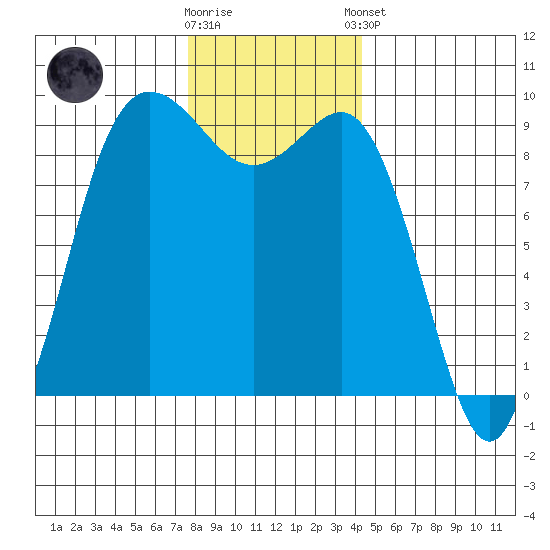 Cornet Bay tide chart for Saturday, November 30, 2024