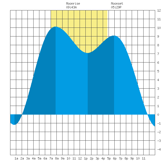 Cornet Bay tide chart for Sunday, November 3, 2024