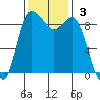 Cornet Bay tide chart for Sunday, November 3, 2024