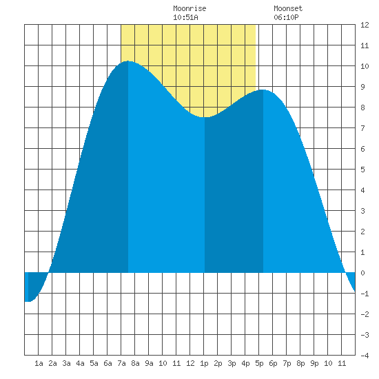 Cornet Bay tide chart for Monday, November 4, 2024