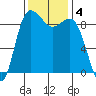 Cornet Bay tide chart for Monday, November 4, 2024
