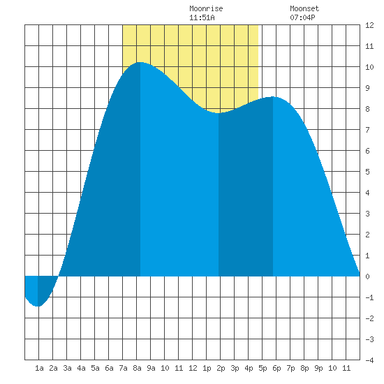 Cornet Bay tide chart for Tuesday, November 5, 2024