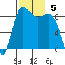 Cornet Bay tide chart for Tuesday, November 5, 2024