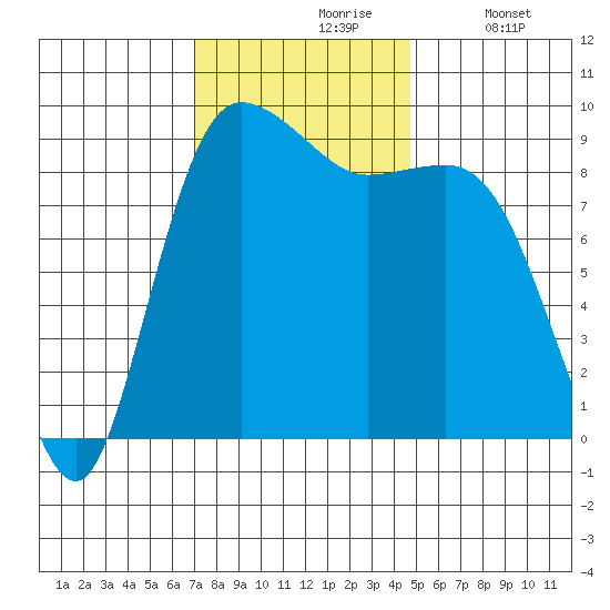 Cornet Bay tide chart for Wednesday, November 6, 2024