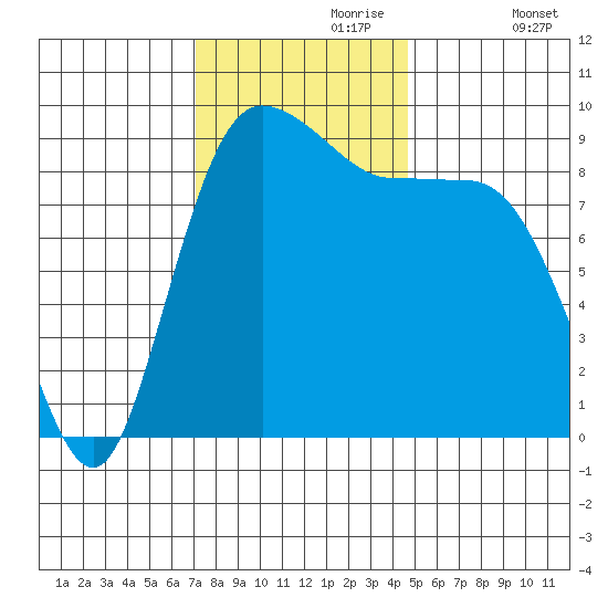 Cornet Bay tide chart for Thursday, November 7, 2024