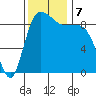 Cornet Bay tide chart for Thursday, November 7, 2024