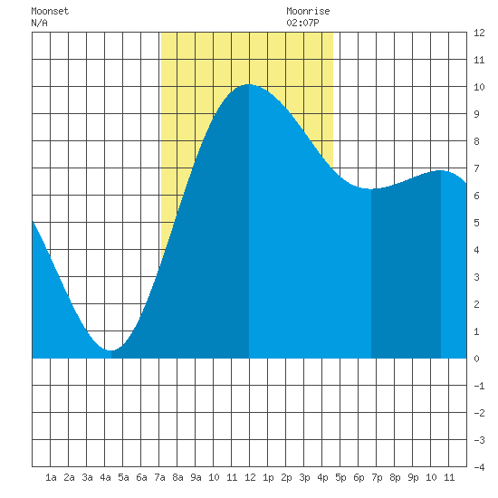 Cornet Bay tide chart for Saturday, November 9, 2024