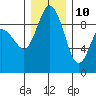 Cornet Bay tide chart for Tuesday, December 10, 2024