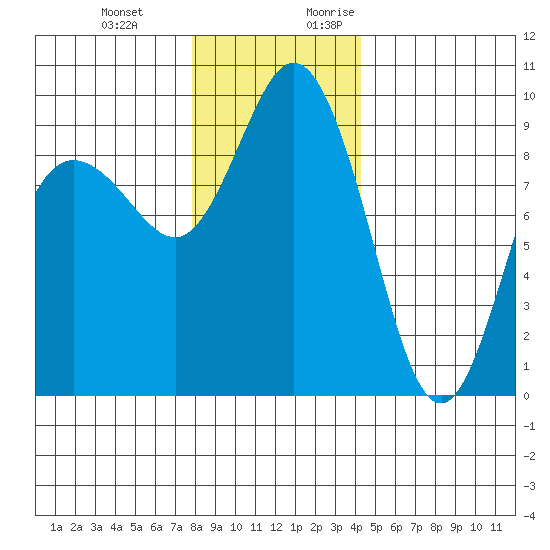 Cornet Bay tide chart for Wednesday, December 11, 2024