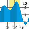 Cornet Bay tide chart for Thursday, December 12, 2024